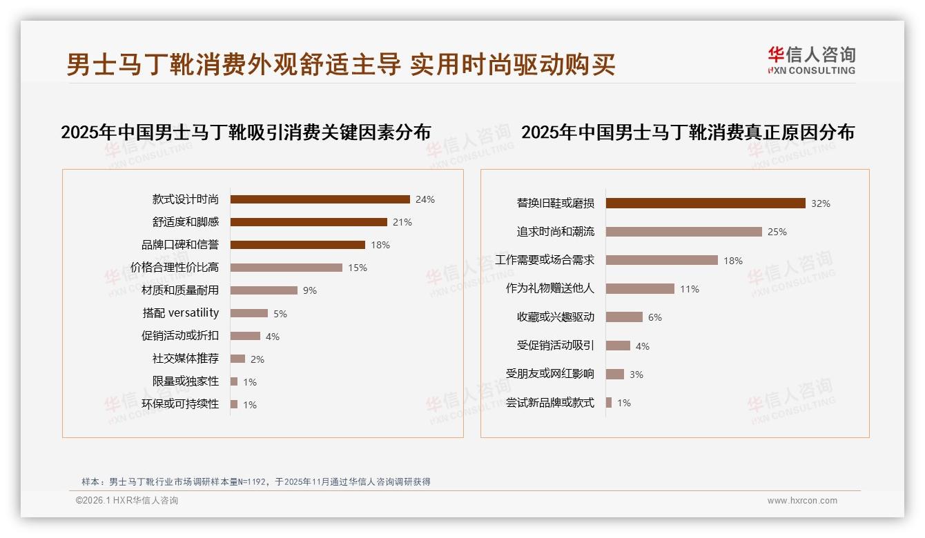经典黑款占27%偏好，男士马丁靴颜色破局需抓棕色复古潮——华信人咨询白皮书指出-2026年1月-男士马丁靴-38