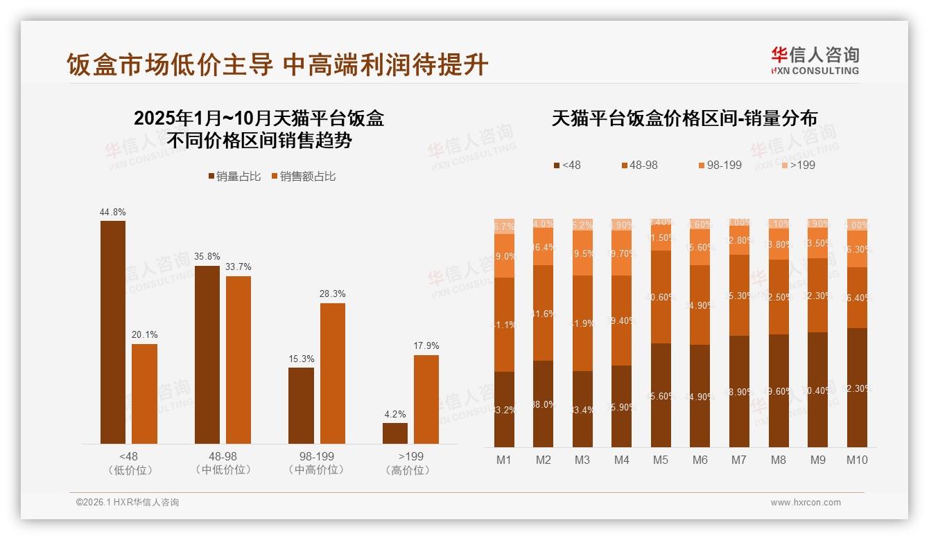 73%低于100元饭盒主导市场，华信人咨询数据洞察：低价冲量利润受压-2026年1月-饭盒-38
