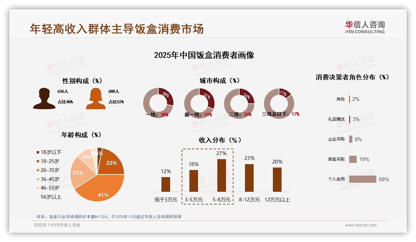华信人咨询饭盒趋势报告：26~35岁消费者占41%推动饭盒高端化-2026年1月-饭盒-38