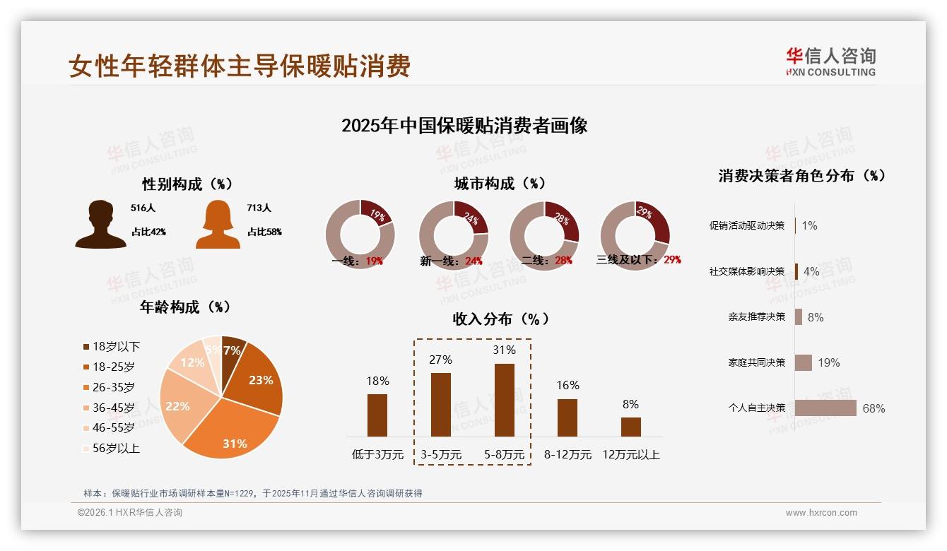 华信人咨询报告解读：26至35岁女性占31%保暖贴市场主导权-2026年1月-保暖贴-38
