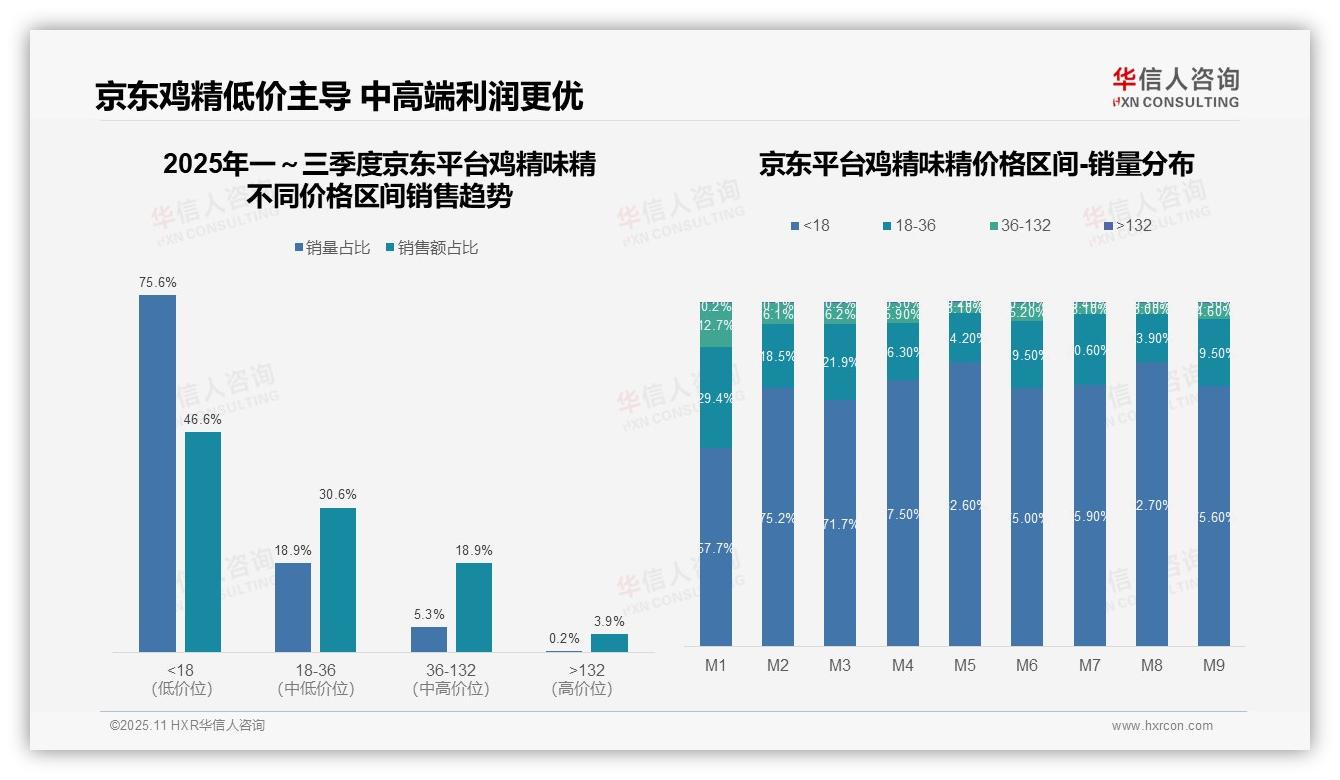抖音鸡精中端价格带销售额占比51.9%——华信人咨询报告深度解析-2025年11月-鸡精味精-38