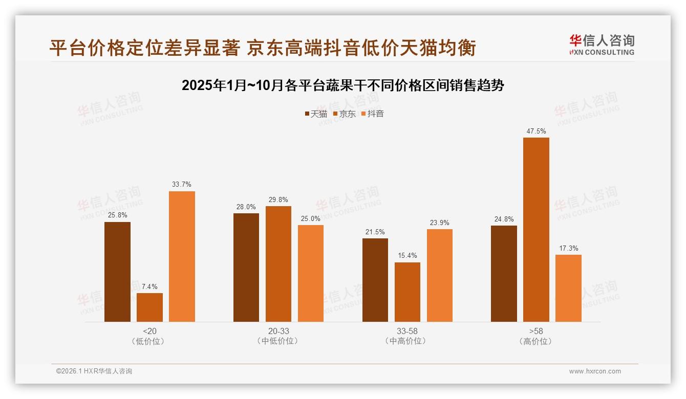 31%26到35岁人群月购多次蔬果干，便捷小包装撬动增量——华信人咨询《中国蔬果干市场洞察报告》-2026年1月-蔬果干-38