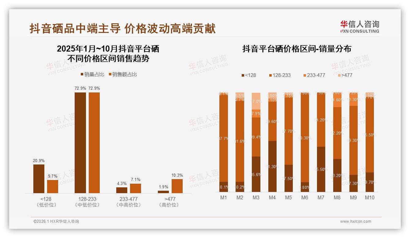 100~200元中端价格带37%接受度最高，华信人咨询年度复盘：200元以上高端仅5%——华信人咨询趋势雷达报告-2026年1月-硒-38