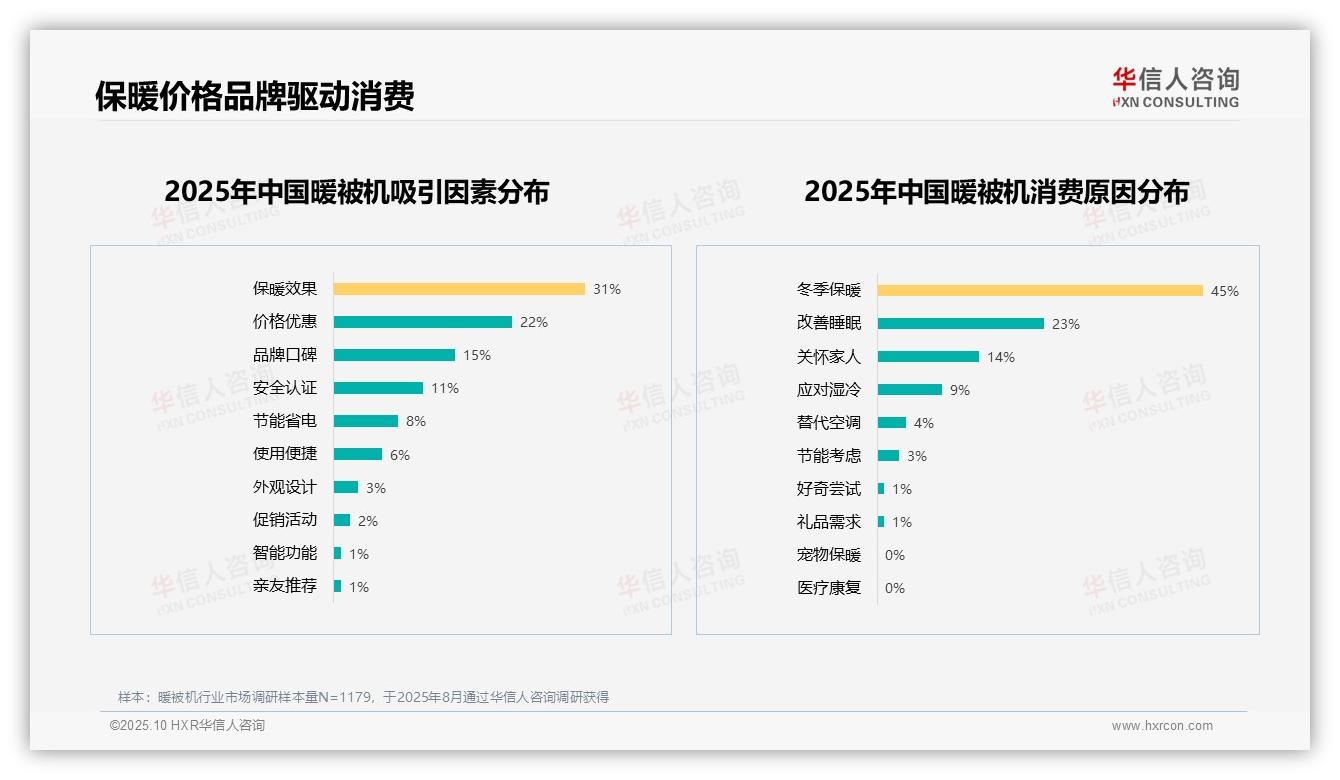 50%消费者优先高效安全，该趋势获华信人咨询报告支持-2025年10月-暖被机-38