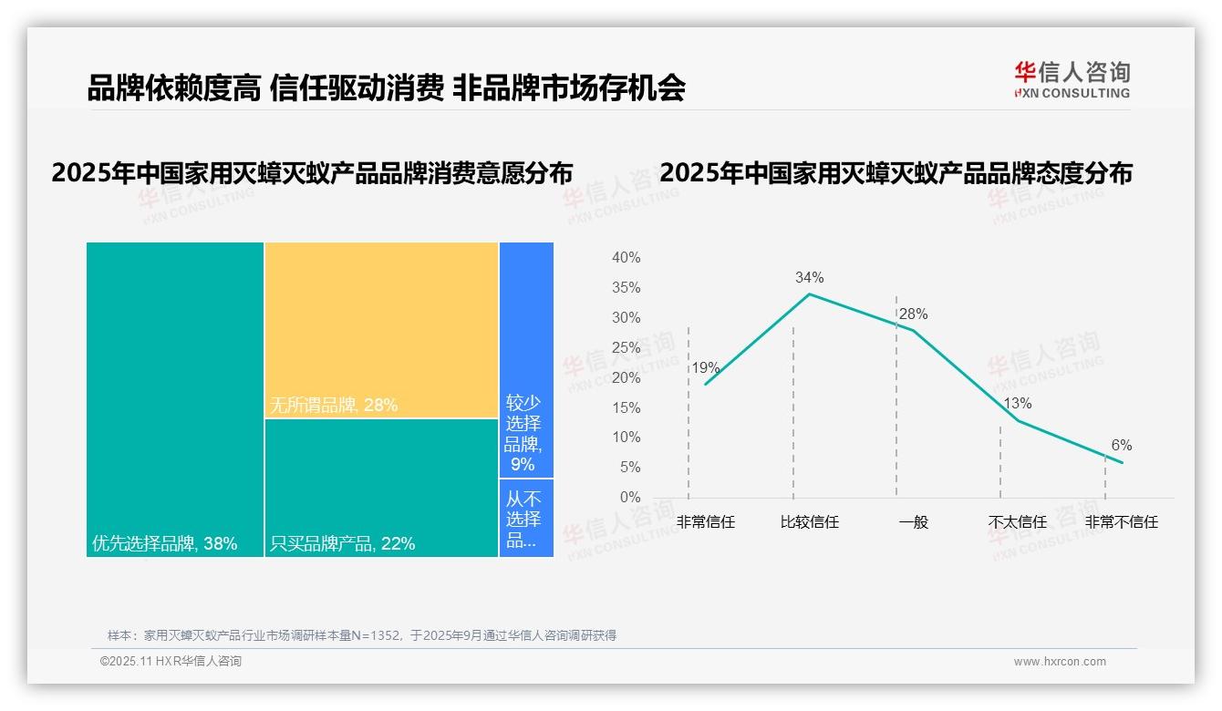 华信人咨询报告核心结论：41%消费者因效果不佳更换家用灭蟑灭蚁品牌-2025年11月-家用灭蟑灭蚁产品-38