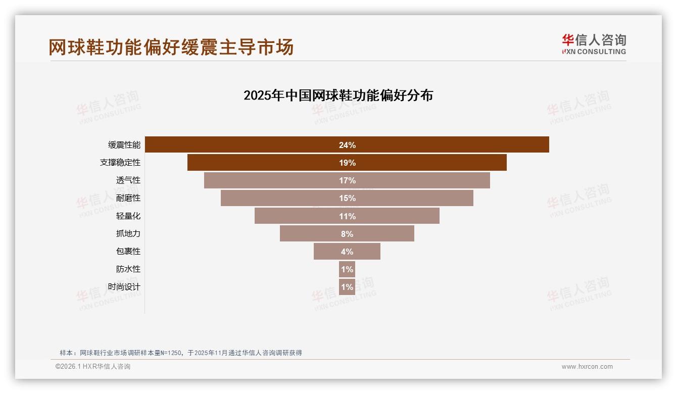 华信人咨询数据洞察：26到35岁消费者占31%网球鞋市场主力撬动中高端需求-2026年1月-网球鞋-38
