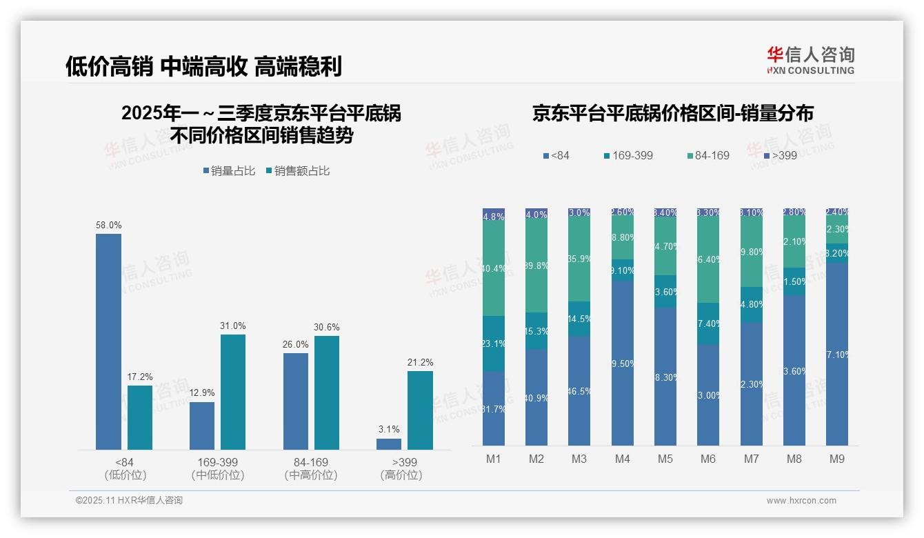 一文读懂抖音平底锅低价销量占比77.2%：华信人咨询报告精编-2025年11月-平底锅-38