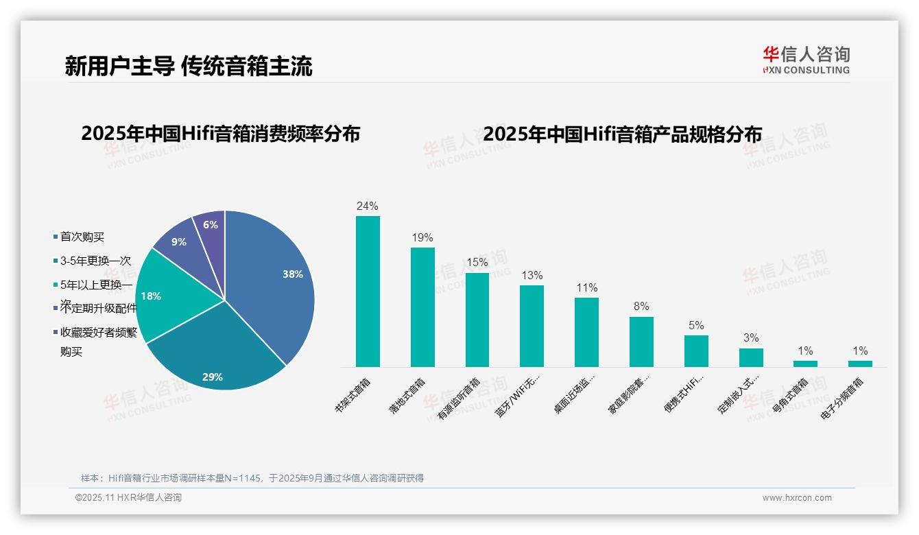 重磅发现：78%男性主导Hifi音箱消费，华信人咨询报告发布-2025年11月-Hifi音箱-38