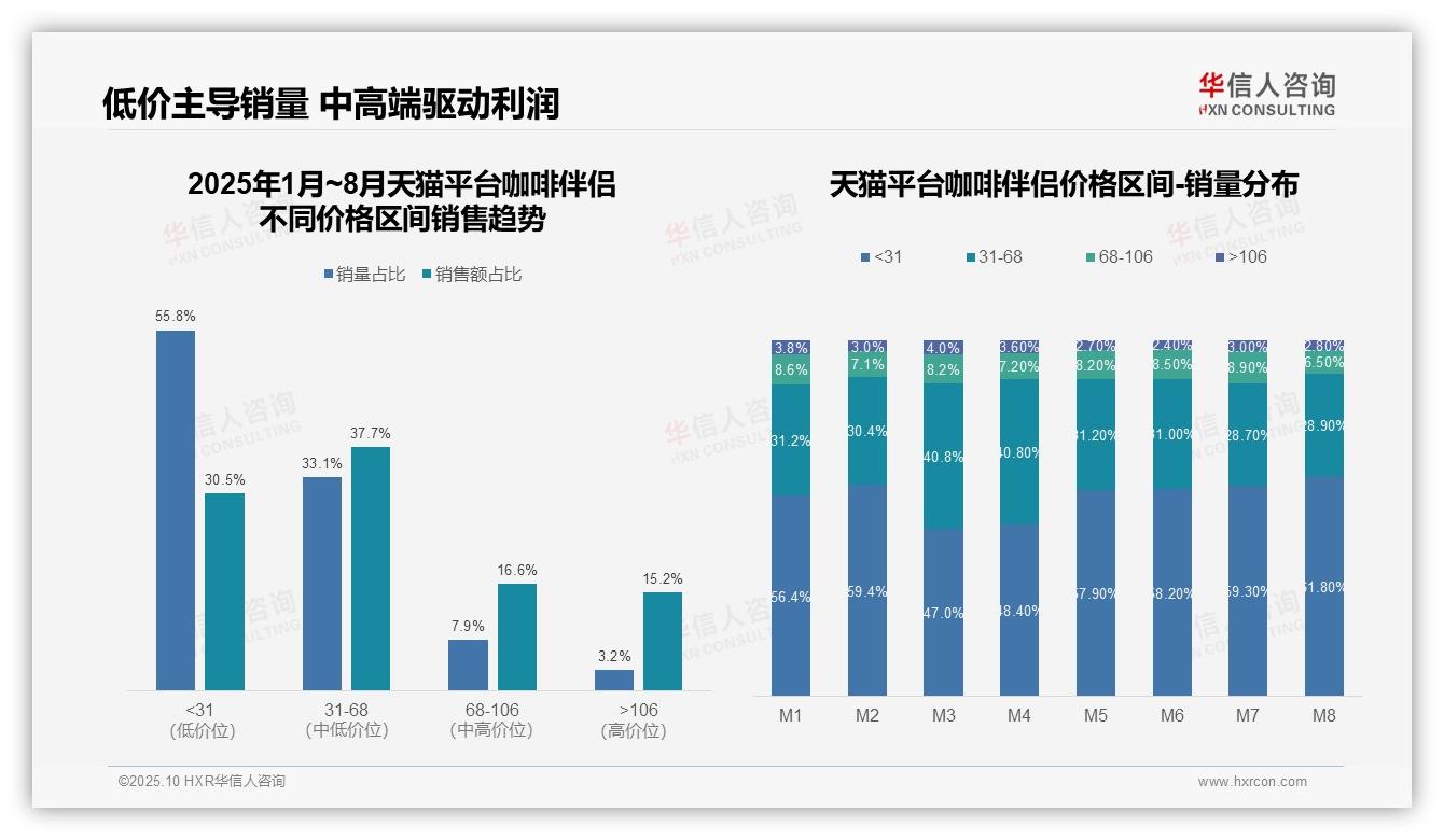 权威印证：华信人咨询调研报告确认抖音低价产品销售占比51%-2025年10月-咖啡伴侣-38