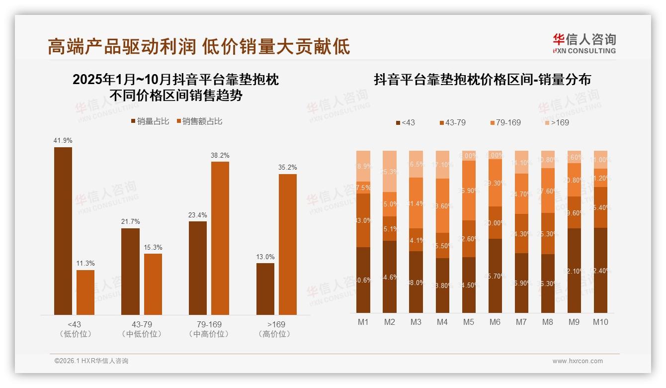 华信人咨询靠垫抱枕趋势报告：抖音中端79~169元占比38%，内容电商冲量新赛道-2026年1月-靠垫抱枕-38