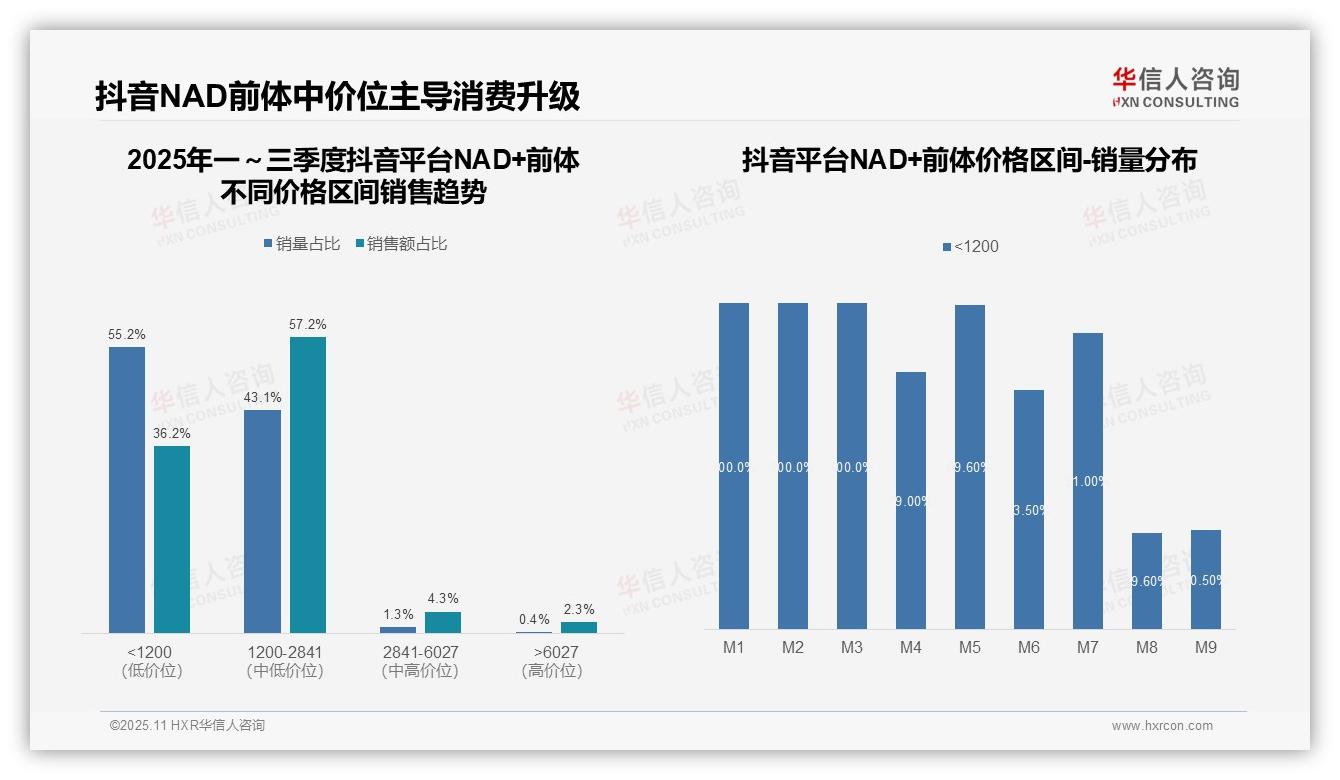 71.3%销售额来自中高端NAD+前体市场，华信人咨询报告完整数据已发布-2025年11月-NAD+前体-38