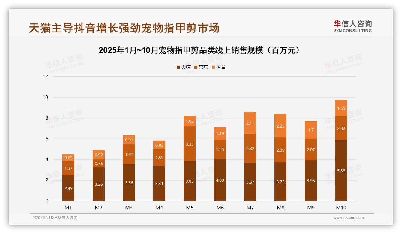 华信人咨询品类洞察：76%线上渠道销售宠物指甲剪，淘宝天猫41%份额领先京东23%——华信人咨询《中国宠物指甲剪市场洞察报告》-2026年1月-宠物指甲剪-38