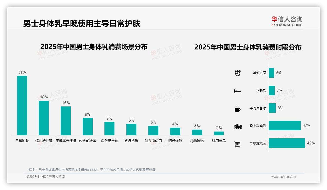 华信人咨询报告解读：为何说42%消费者早晨使用身体乳-2025年11月-男士身体乳-38
