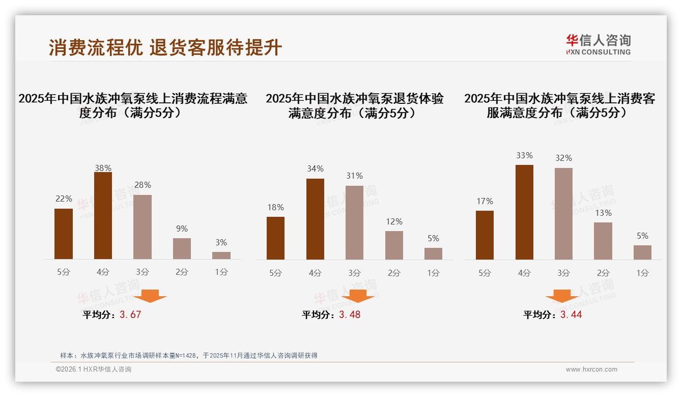 华信人咨询权威发布：26~45岁男性占比62%驱动水族冲氧泵静音升级刚需-2026年1月-水族冲氧泵-38