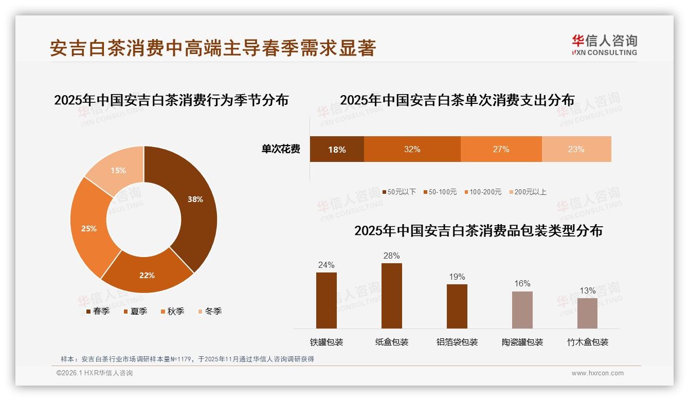 32%消费者单次买50~100元安吉白茶，中端价格带成利润护城河——华信人咨询报告披露-2026年1月-安吉白茶-38