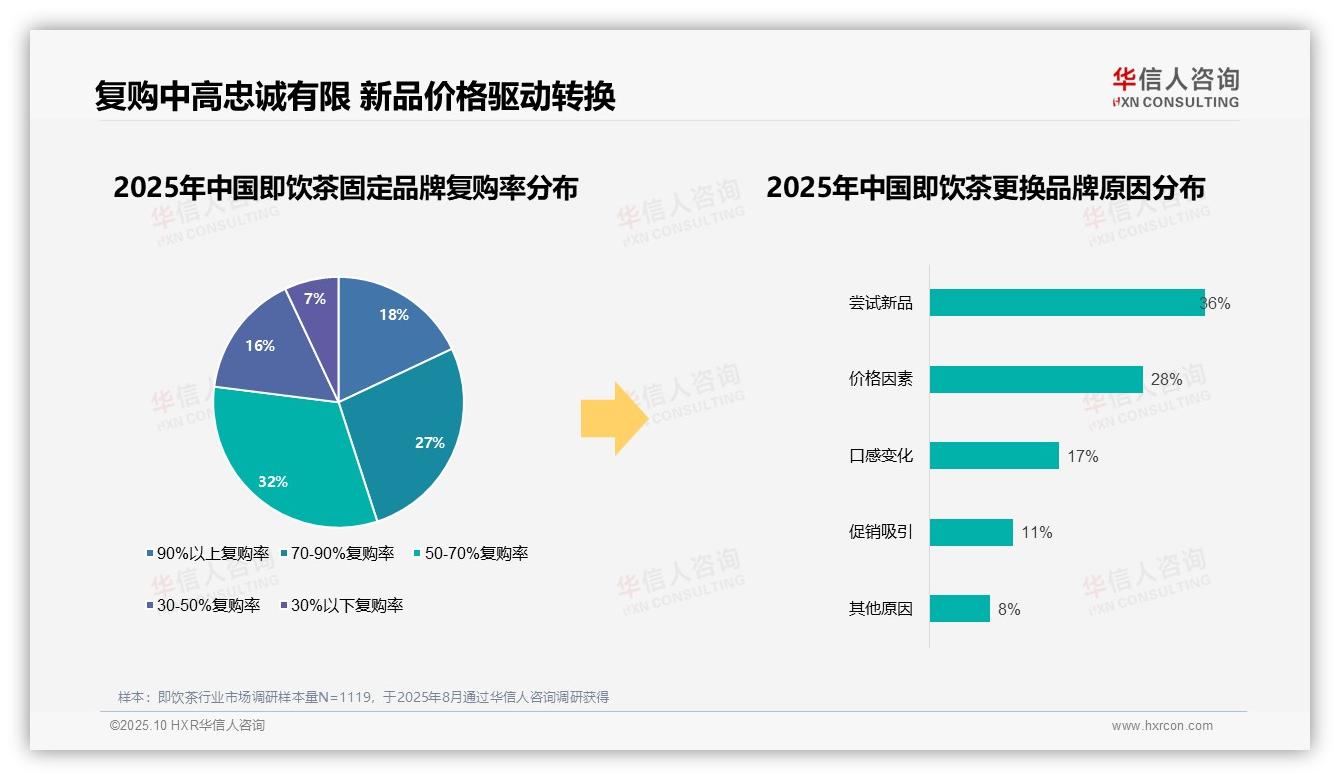 国产品牌占据即饮茶消费87%份额——华信人咨询趋势报告摘要-2025年10月-即饮茶-38