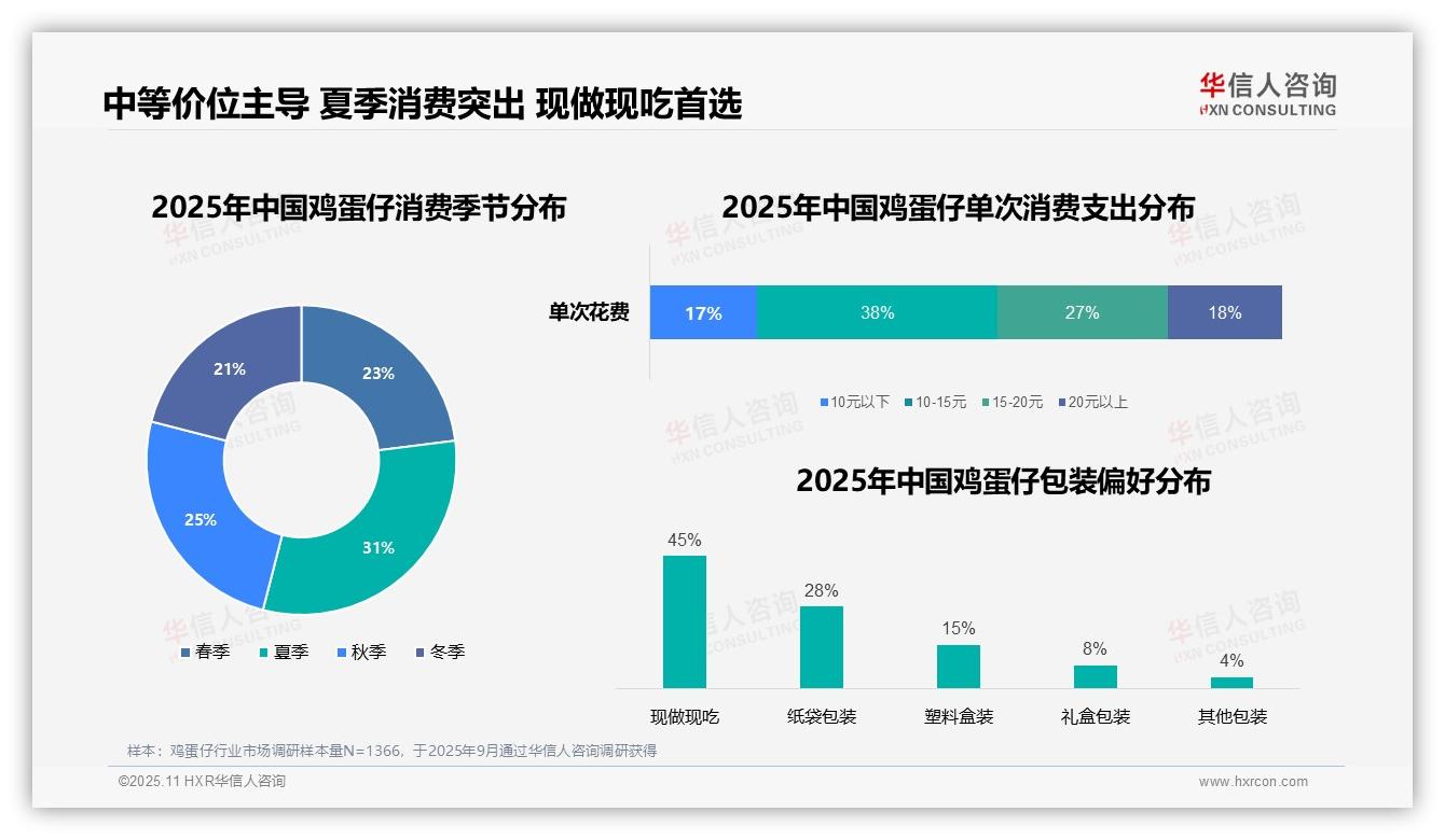 鸡蛋仔45%消费者偏好现做现吃，该趋势获华信人咨询报告支持-2025年11月-鸡蛋仔-38