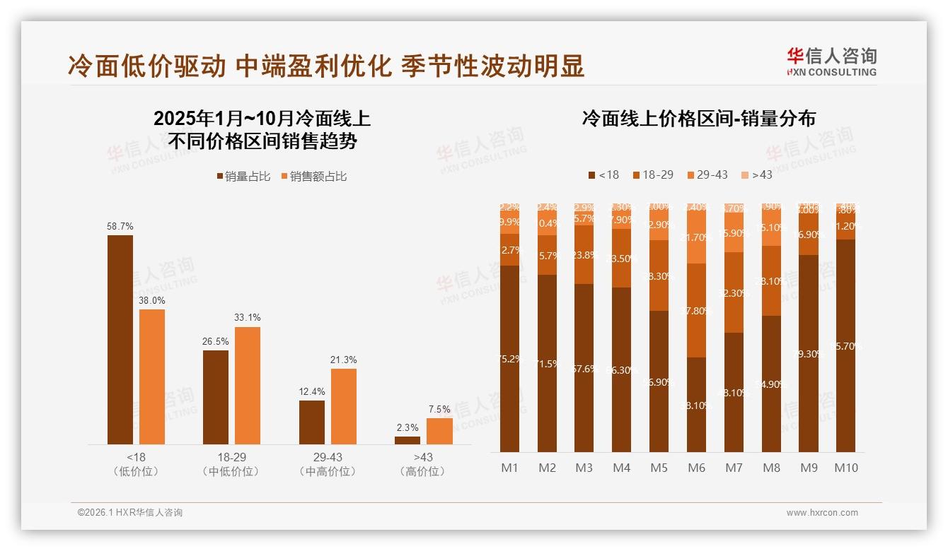 58%冷面销量来自低价位，18元以下引流却仅38%销售额，盈利亟待升级——华信人咨询报告披露-2026年1月-冷面-38