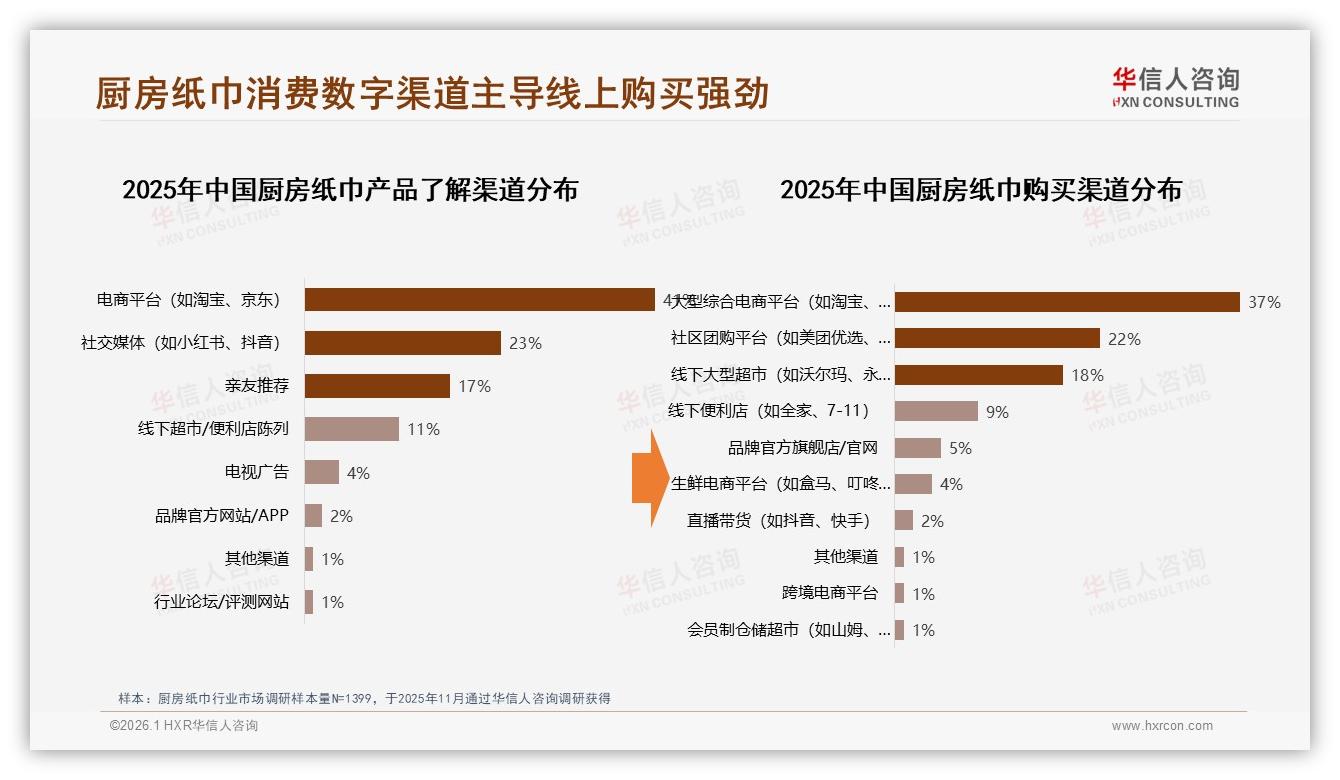 厨房纸巾41%月购率凸显周期红利，电商+社媒64%信息入口成品牌必争——华信人咨询趋势雷达报告-2026年1月-厨房纸巾-38