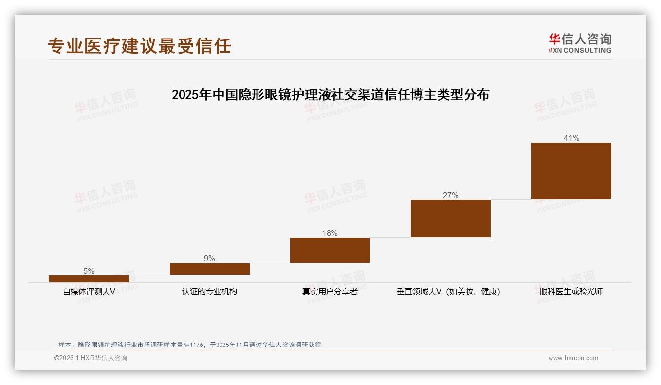 华信人咨询专题解读：亲友口碑41%驱动隐形眼镜护理液购买，社媒真实体验37%接力-2026年1月-隐形眼镜护理液-38