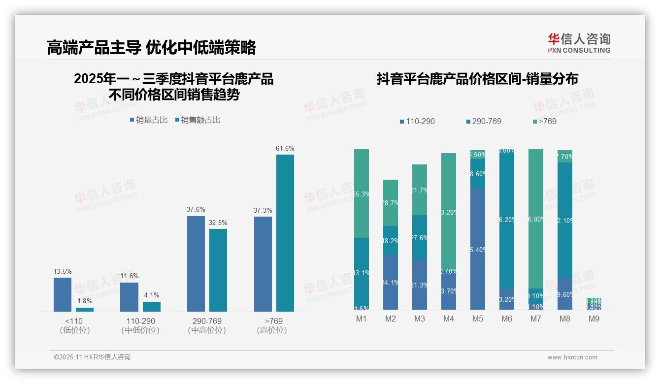 抖音高端鹿产品销售额占比61.6%，华信人咨询报告完整数据已发布-2025年11月-鹿产品-38