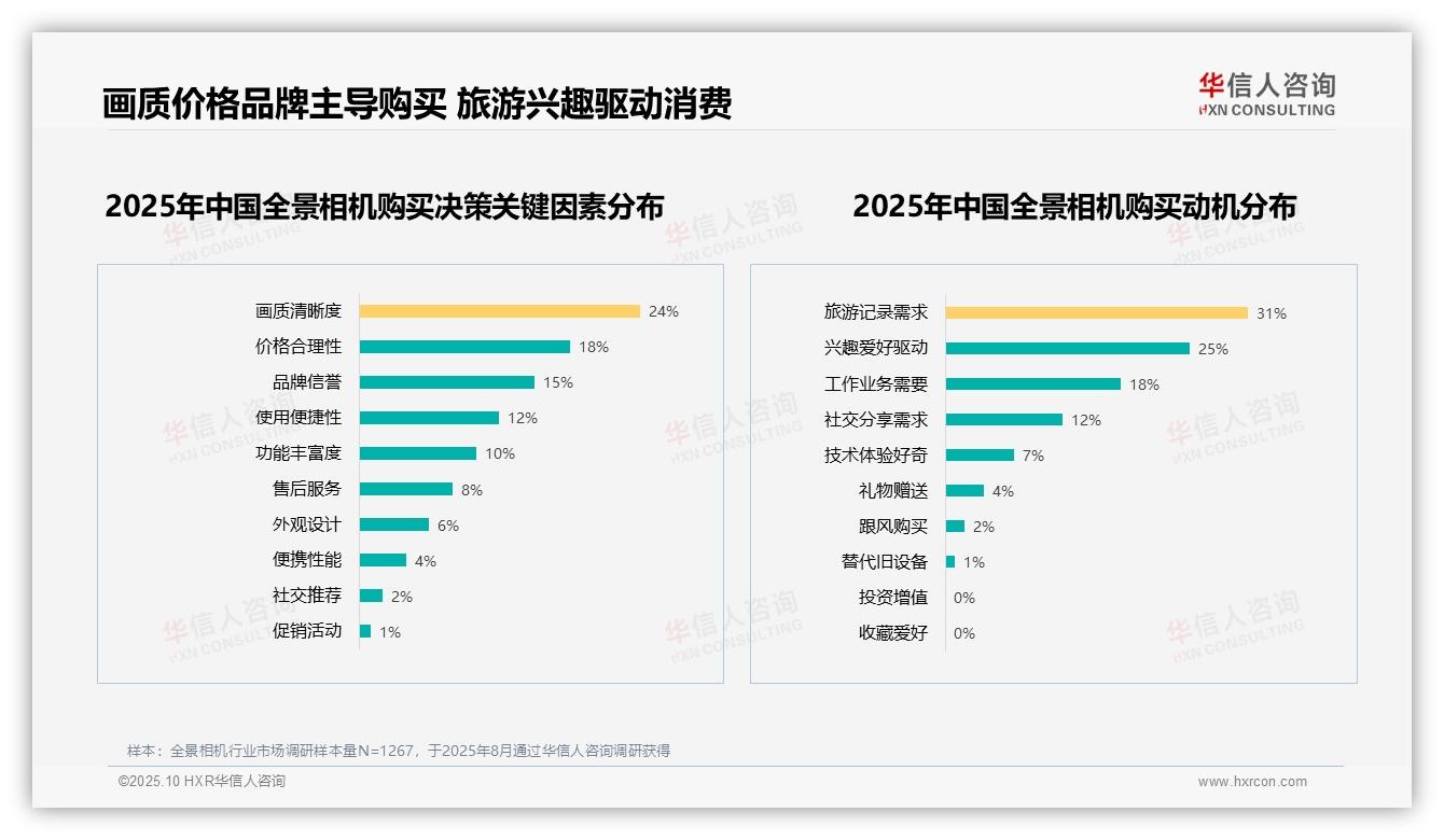 62%消费者愿意推荐全景相机——华信人咨询独家报告-2025年10月-全景相机-38