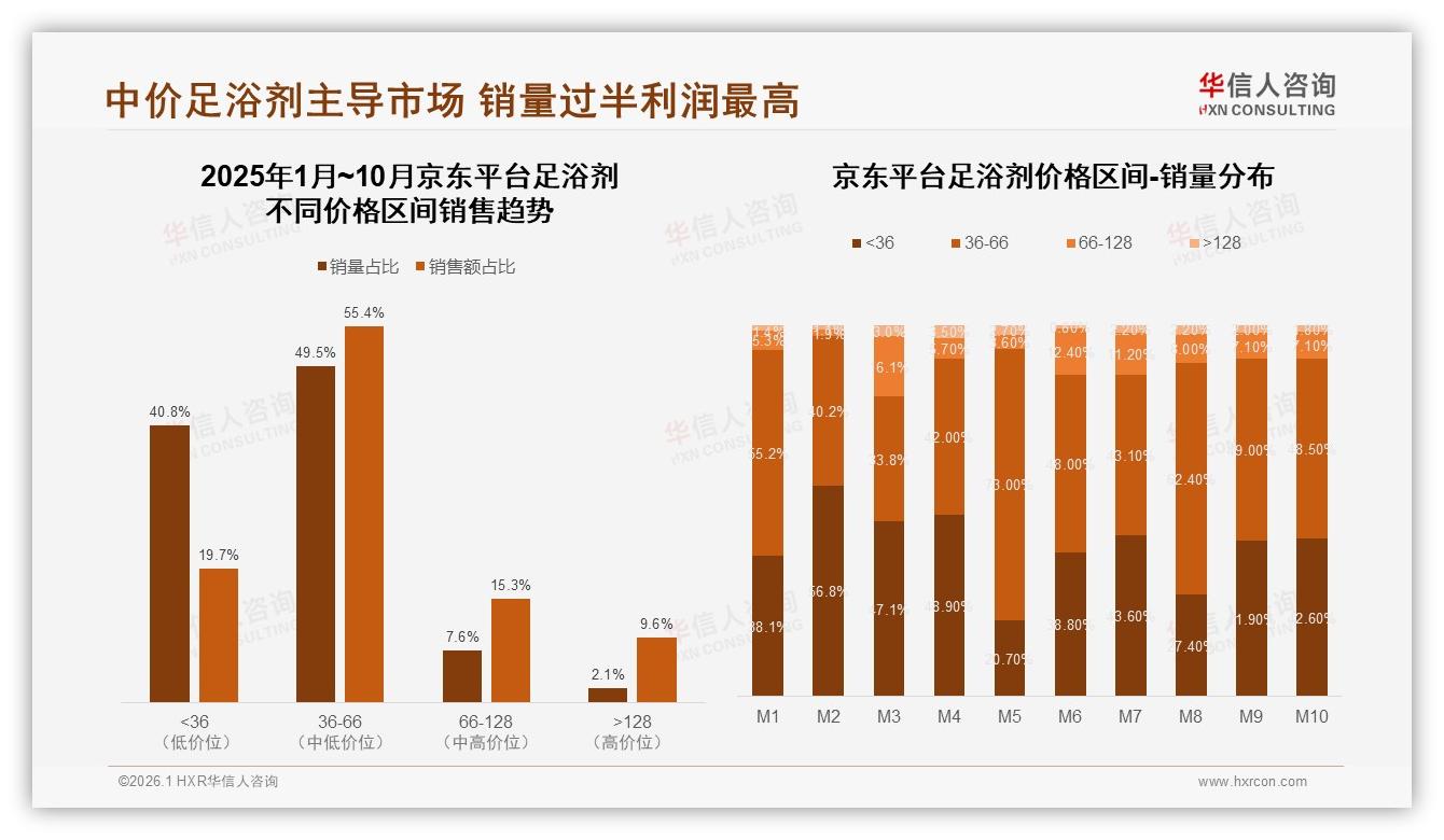 冬季足浴剂需求暴涨37%，品牌抢滩季节性红利——华信人咨询数据洞察-2026年1月-足浴剂-38