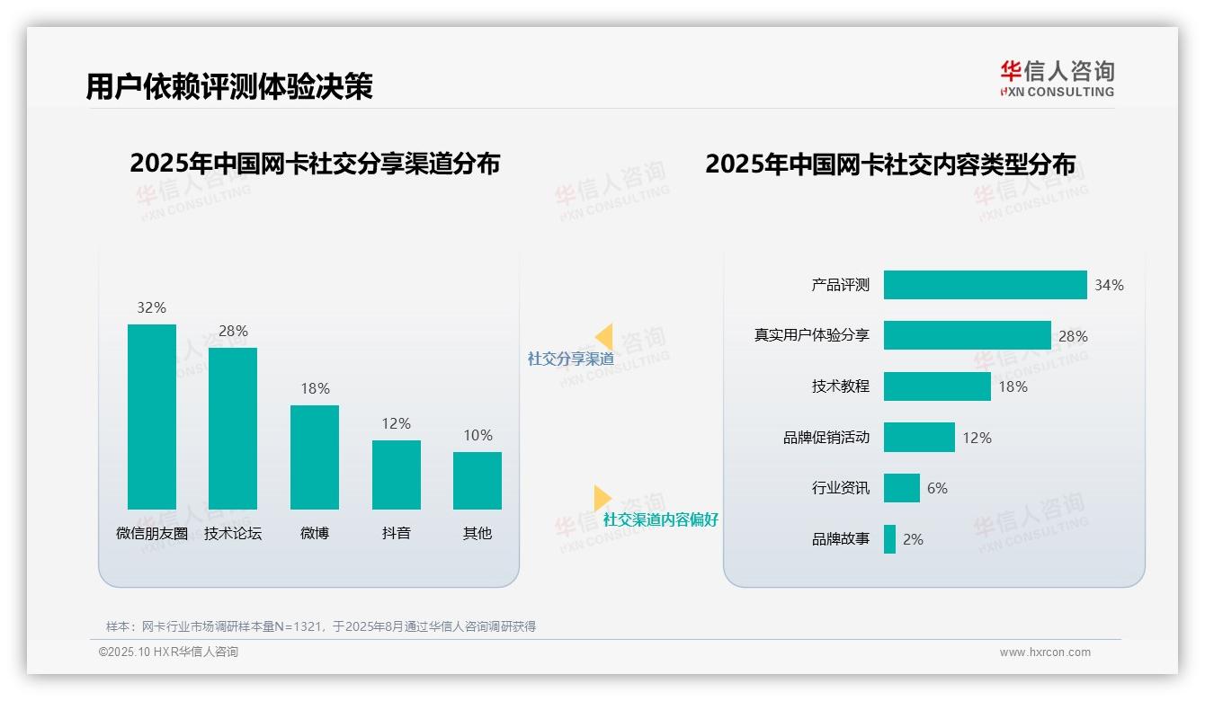 一文读懂技术专家主导38%网卡消费信任：华信人咨询报告精编-2025年10月-网卡-38