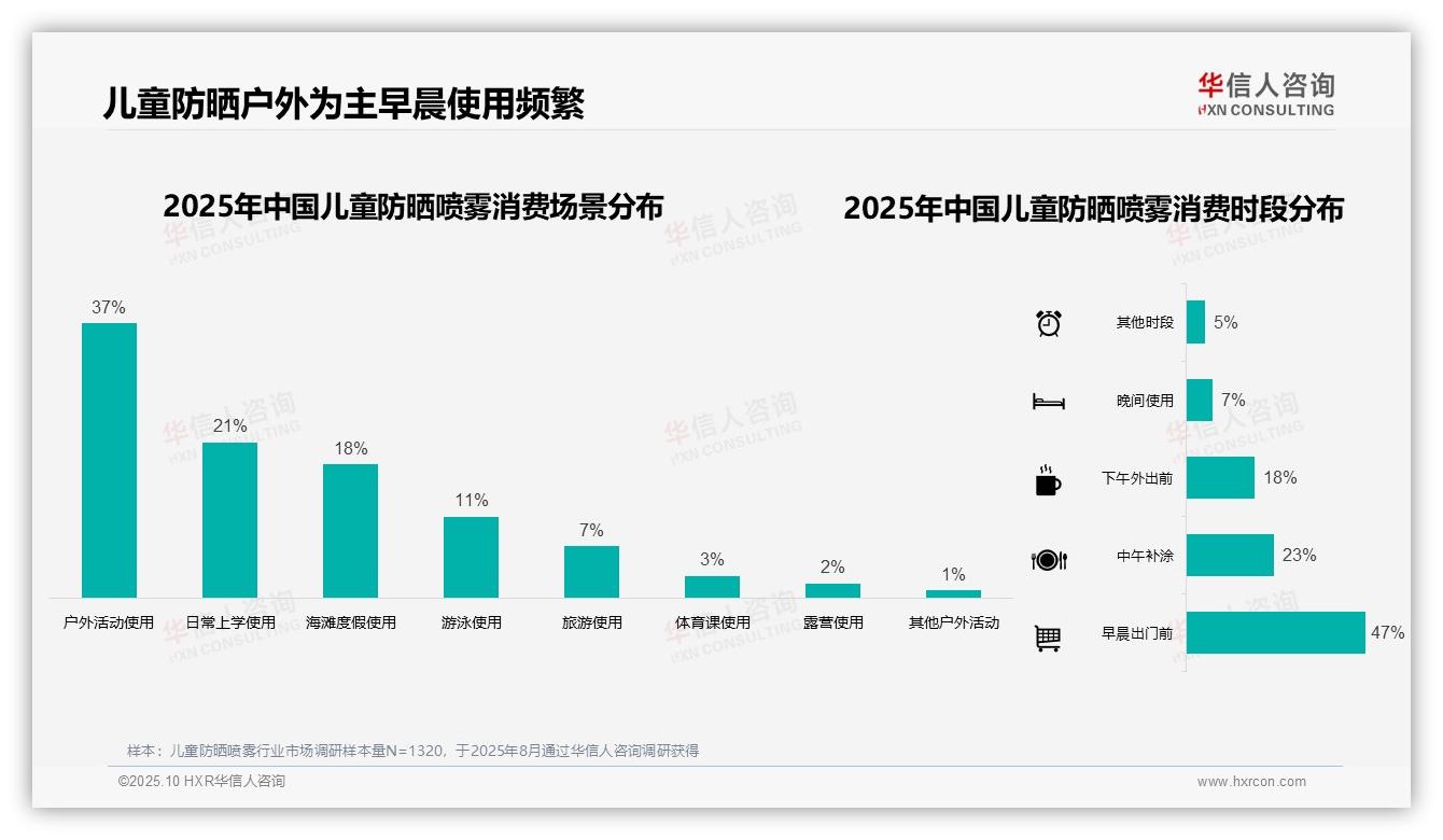 华信人咨询发布专项报告：63%儿童防晒喷雾消费集中在夏季-2025年10月-儿童防晒喷雾-38