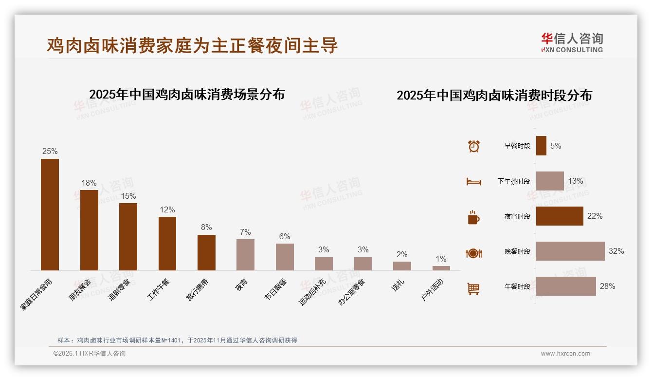 鸡肉卤味价格涨10%后42%仍买但38%减量，品牌急需促销锚点——华信人咨询数据洞察-2026年1月-鸡肉卤味-38