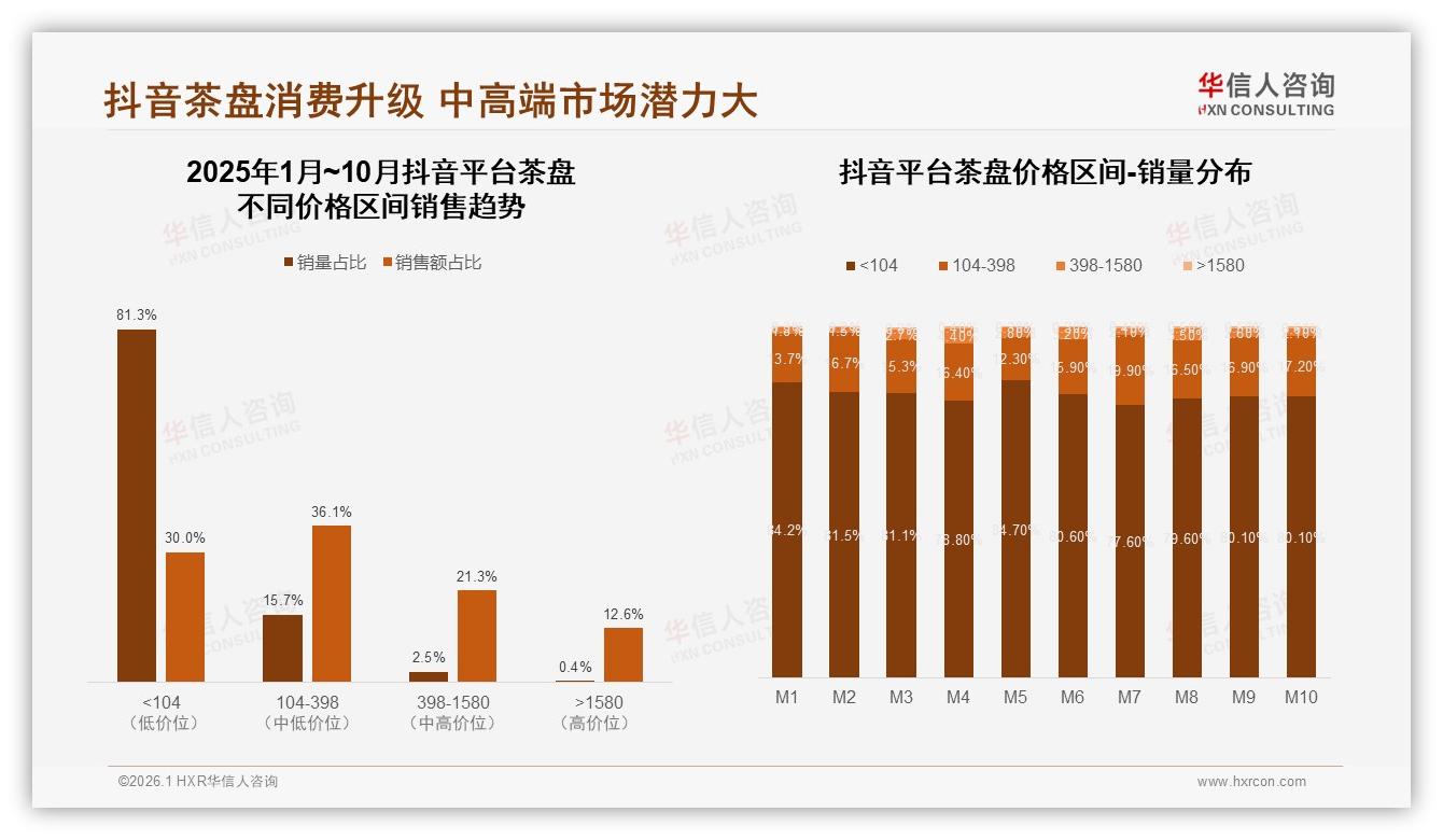 抖音茶盘消费升级104~398元中端销量升至17%，华信人咨询报告披露-2026年1月-茶盘-38