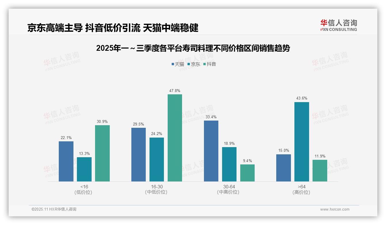 京东寿司高端市场贡献43.6%销售额，该趋势获华信人咨询报告支持-2025年11月-寿司料理-38