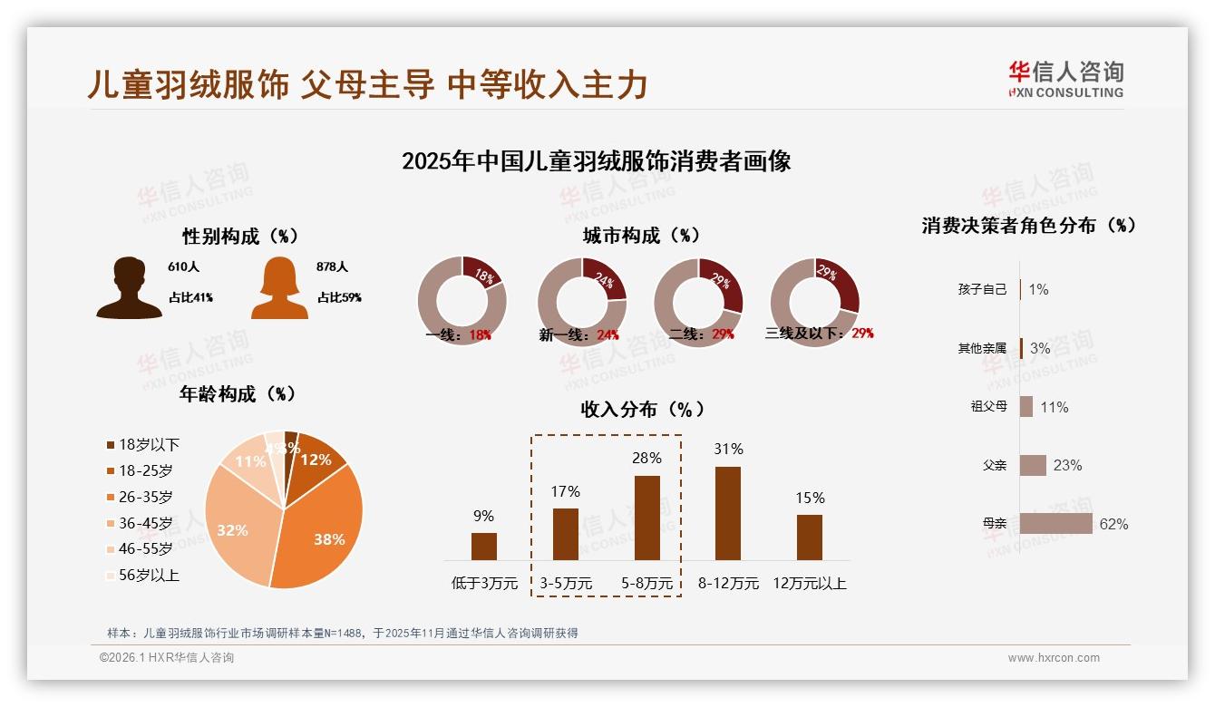 26到45岁妈妈62%决策儿童羽绒服饰，300元中端款41%价格接受度最高——华信人咨询报告披露-2026年1月-儿童羽绒服饰-38
