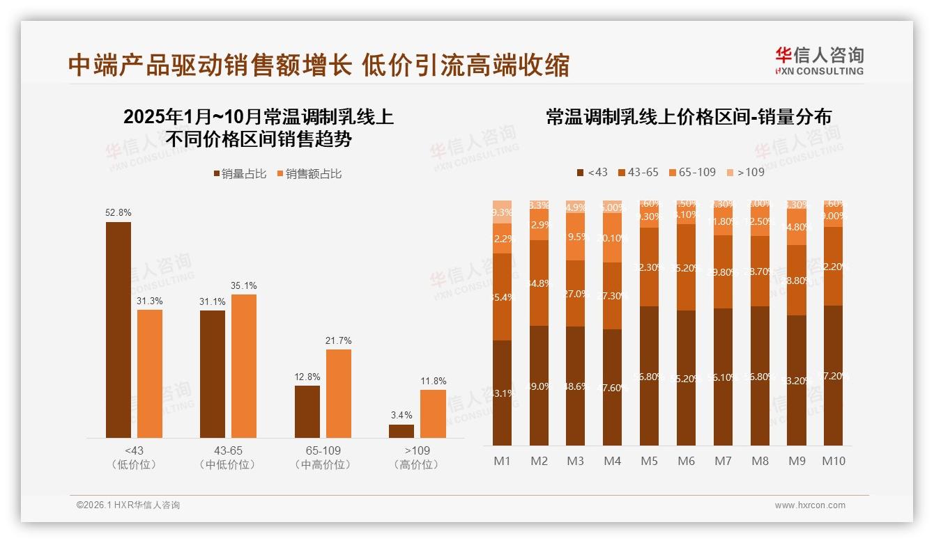 华信人咨询报告解读：31%26~35岁中青年主导常温调制乳下沉市场增量-2026年1月-常温调制乳-38