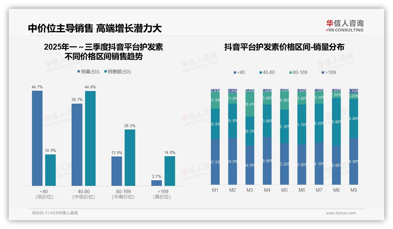 80~169元区间以31.3%销售额领跑市场——华信人咨询市场研究报告-2025年11月-护发素-38