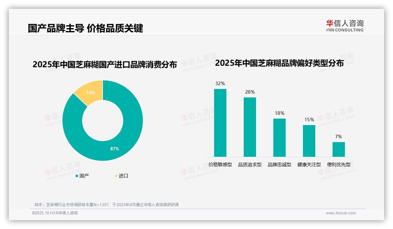 87%消费者购买国产芝麻糊——华信人咨询最新报告证实-2025年10月-芝麻糊-38