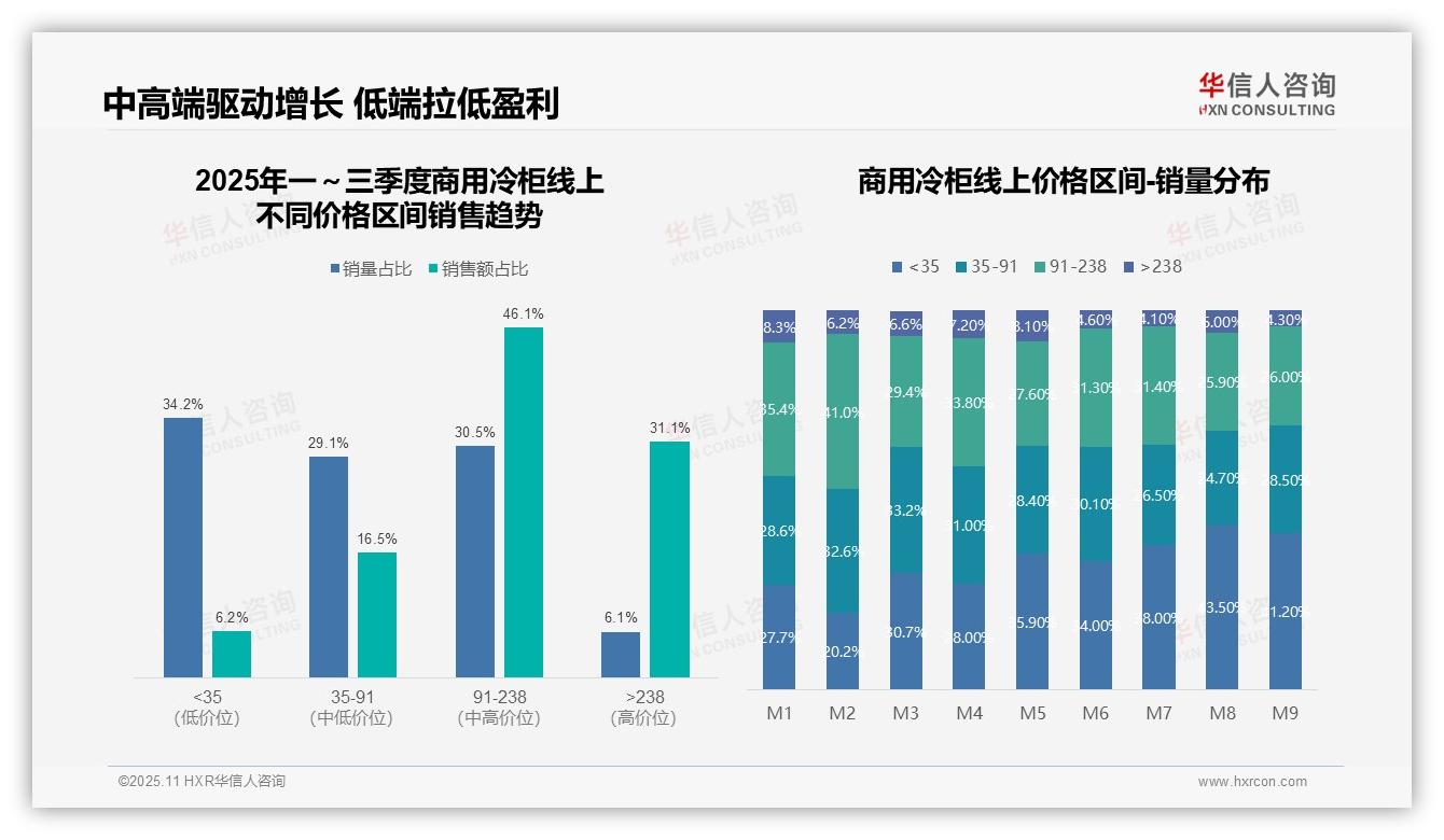 商用冷柜中端价格贡献46.1%销售额——华信人咨询报告深度解析-2025年11月-商用冷柜-38