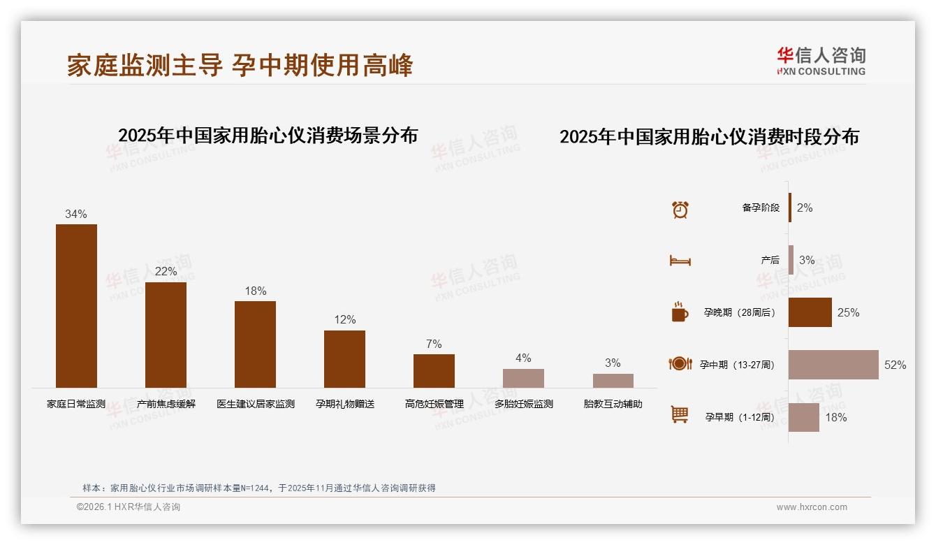 家用胎心仪42%仅使用1次，华信人咨询趋势雷达报告-2026年1月-家用胎心仪-38