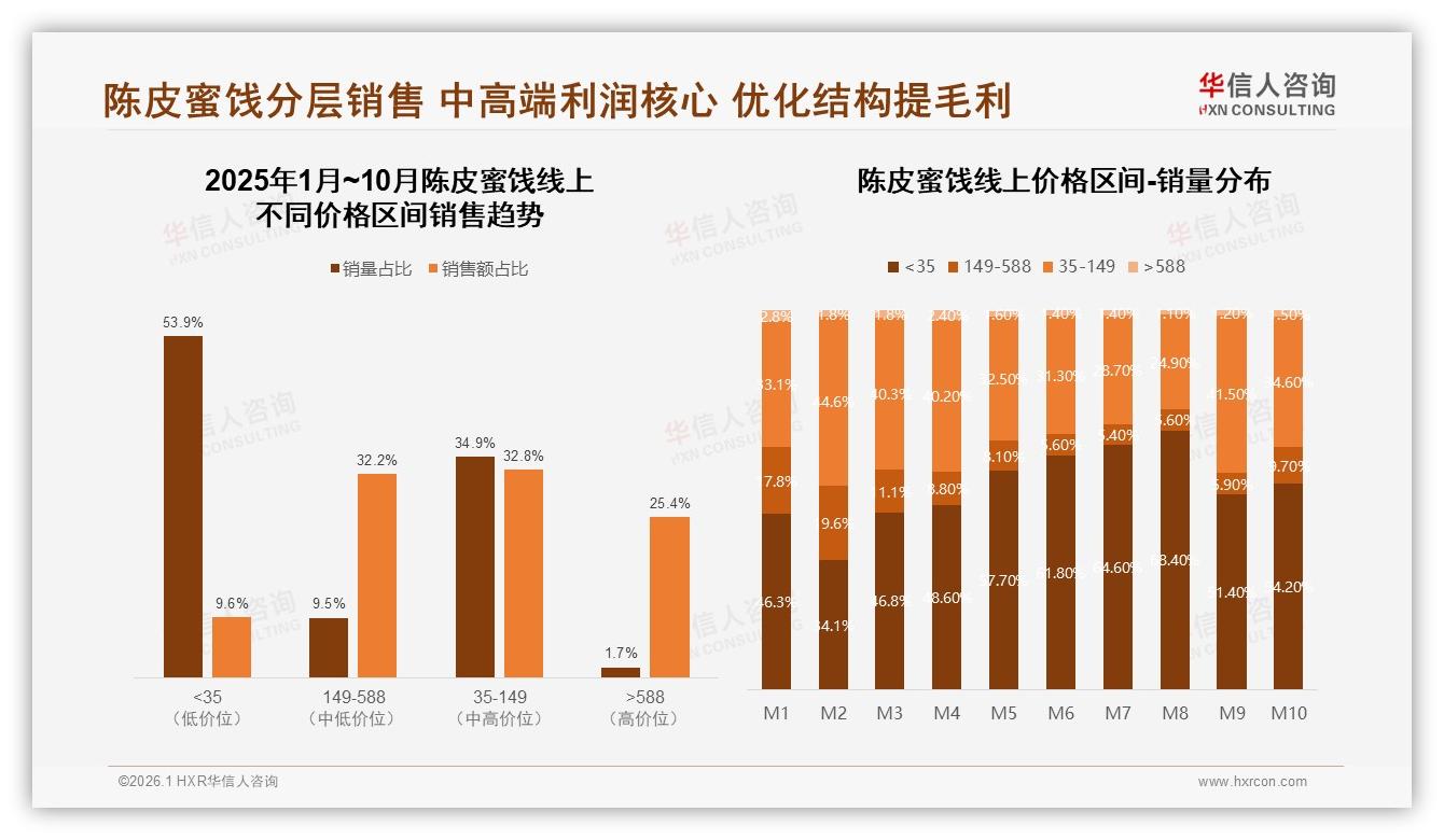 10~30元41%客单甜蜜点，陈皮蜜饯高端588元溢价空间待破局-2026年1月-陈皮蜜饯-38