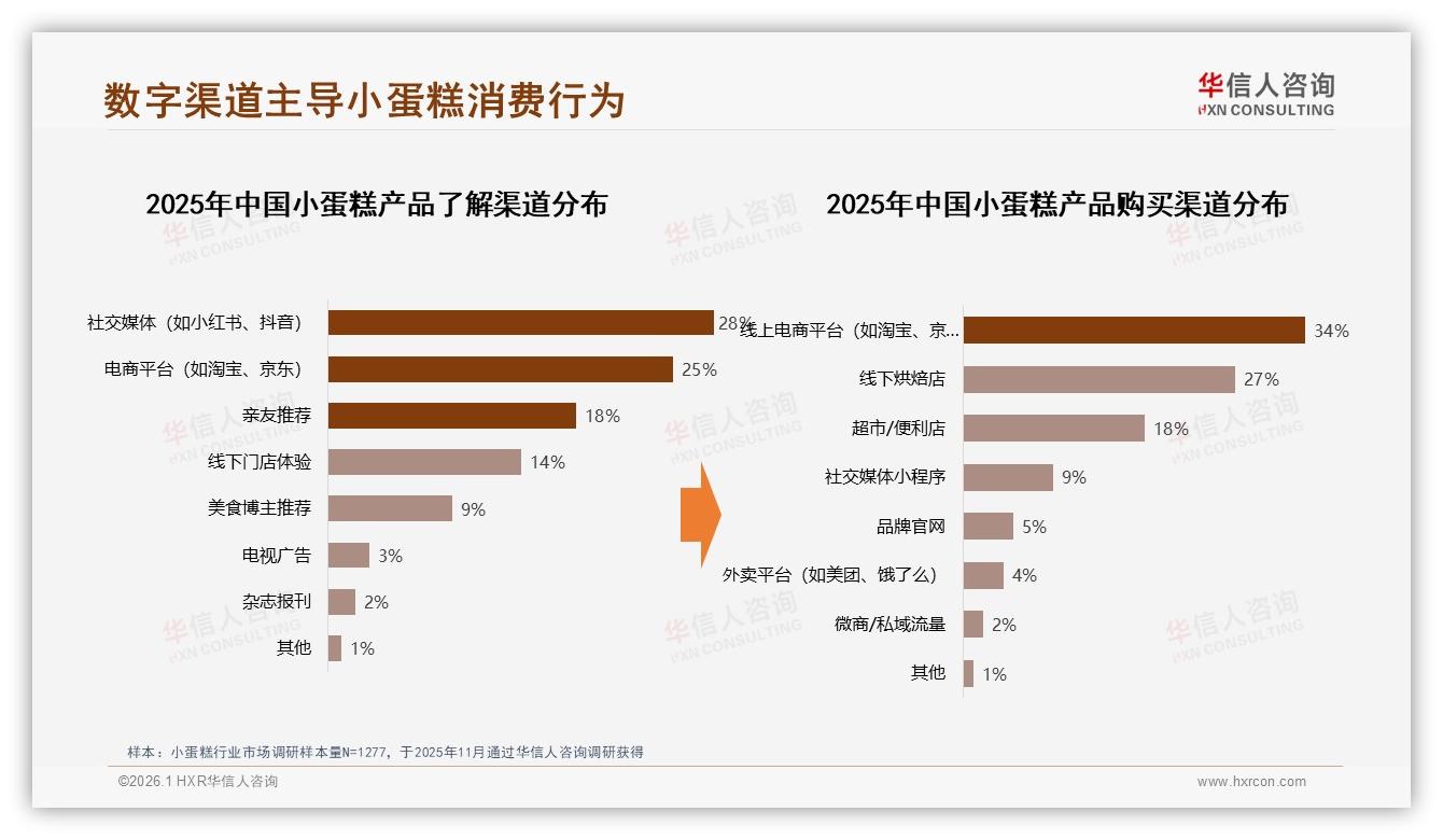 华信人咨询权威发布：26到35岁女性占小蛋糕消费57%，新一线高收入撬动15到50元主流价-2026年1月-小蛋糕-38
