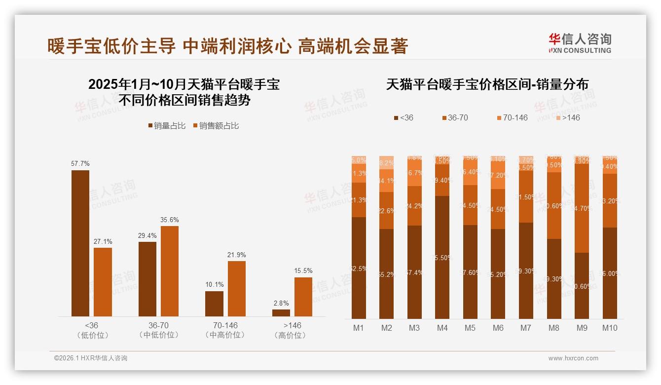 华信人咨询年度复盘：50%消费者高度依赖促销，暖手宝涨价10%就有17%换品牌-2026年1月-暖手宝-38