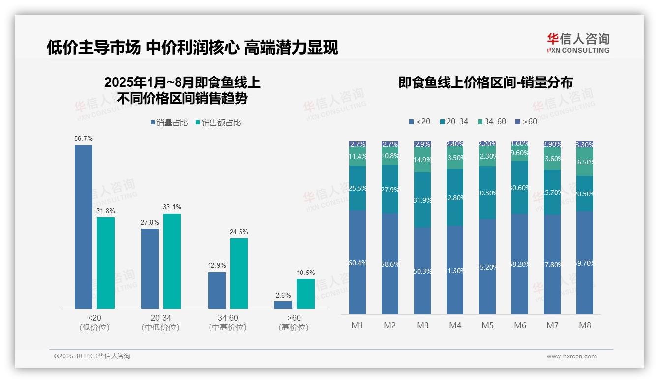 抖音即食鱼销售占比43%领跑市场——华信人咨询独家报告-2025年10月-即食鱼-38