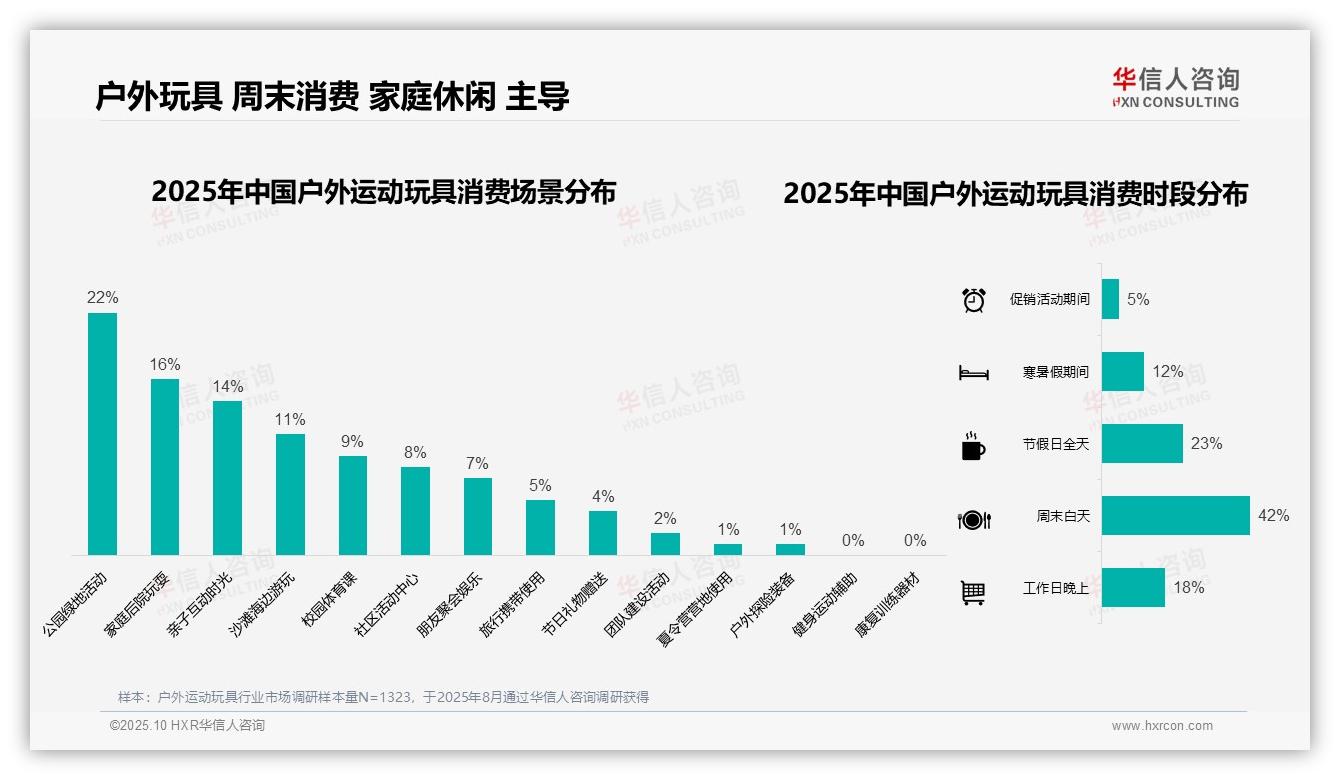 夏季户外运动玩具消费35%高峰，华信人咨询年度报告精华-2025年10月-户外运动玩具-38