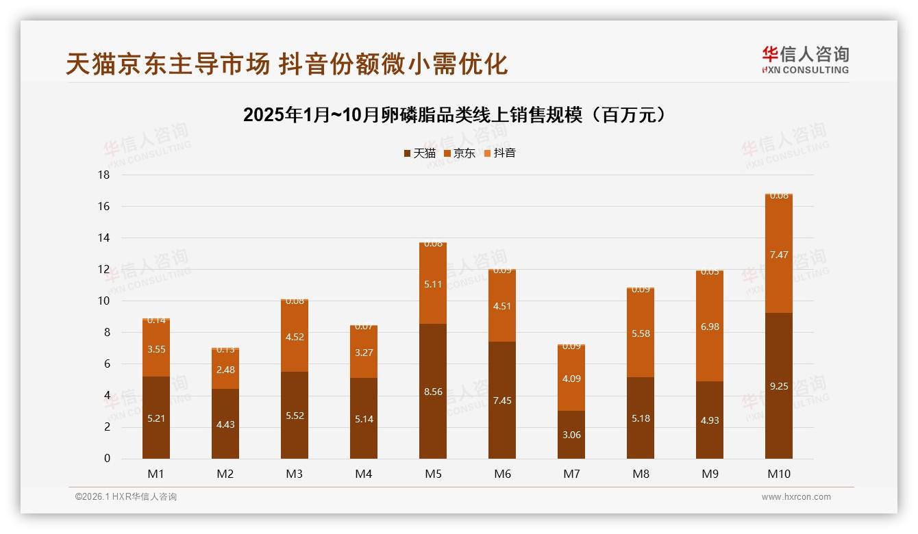 华信人咨询趋势雷达：线上渠道57%占比领跑卵磷脂销售，综合电商36%份额亟待直播破局-2026年1月-卵磷脂-38