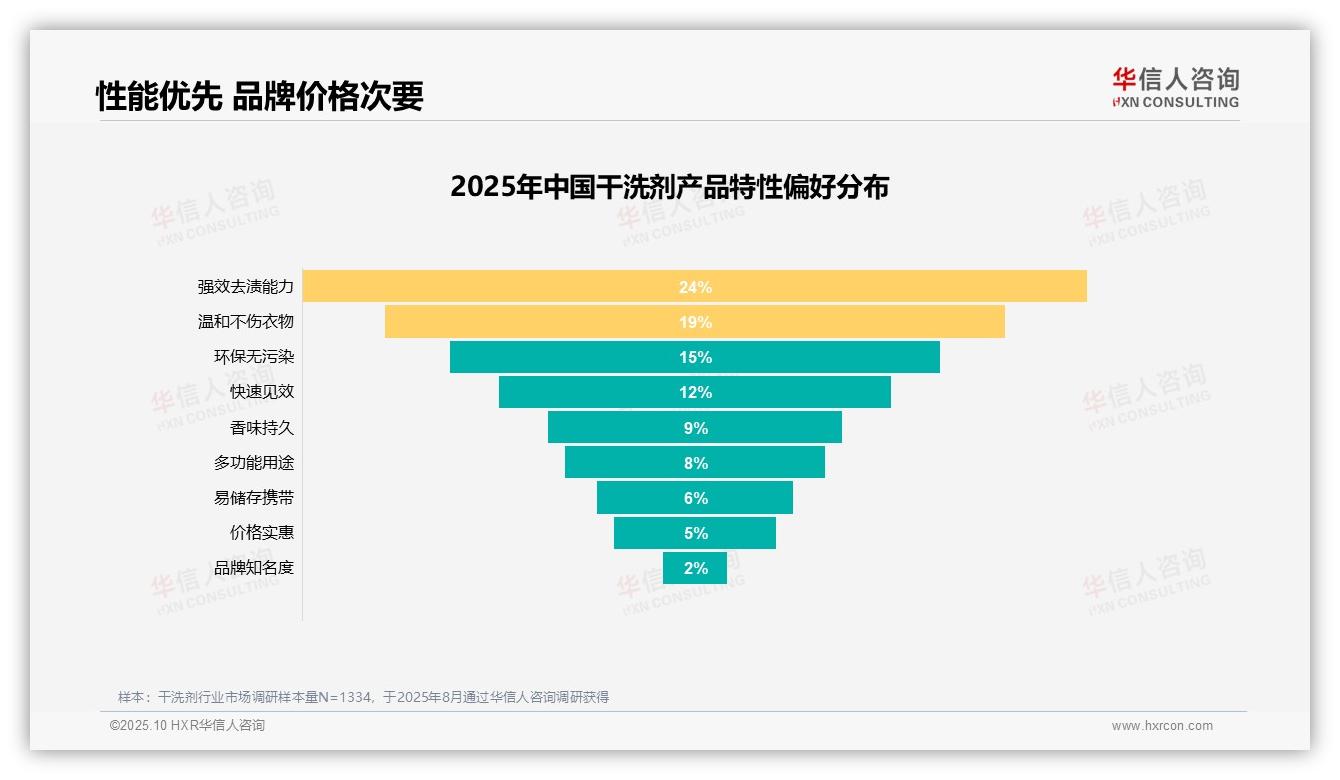 行业风向：华信人咨询报告提出27%消费者首选去污效果-2025年10月-干洗剂-38