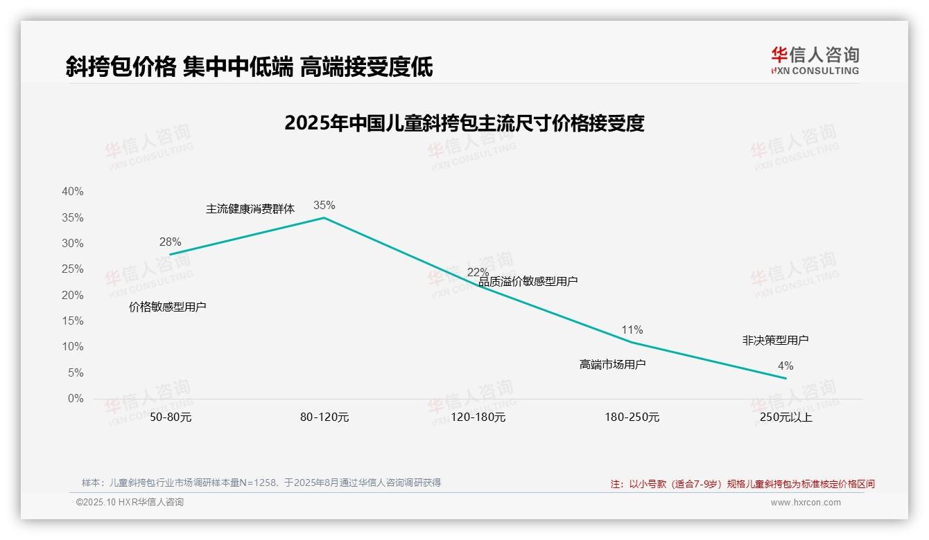 42%消费者坚持购买，品牌忠诚度超预期——华信人咨询数据解读-2025年10月-儿童斜挎包-38