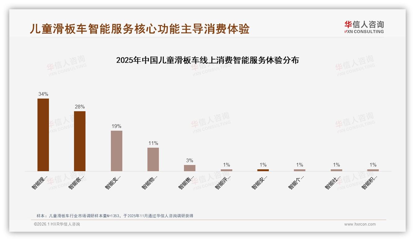 华信人咨询消费研究：201~400元儿童滑板车价格接受度63%，中端为王-2026年1月-儿童滑板车-38
