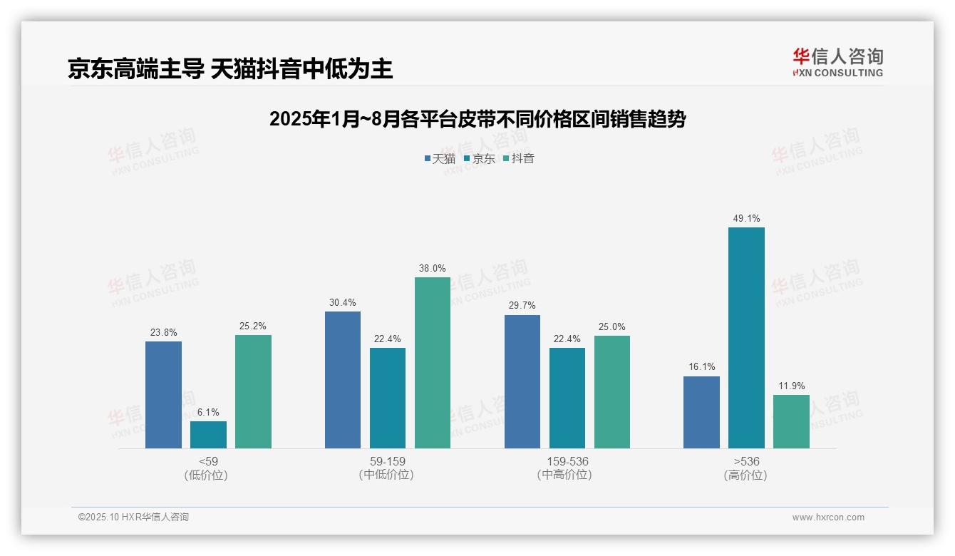 数据说话：华信人咨询报告指出69.4%消费者购买低价皮带-2025年10月-皮带-38