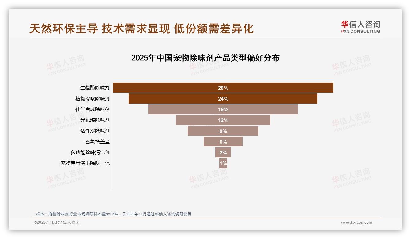 52%消费者青睐天然配方宠物除味剂植物提取成增长引擎——华信人咨询报告披露-2026年1月-宠物除味剂-38