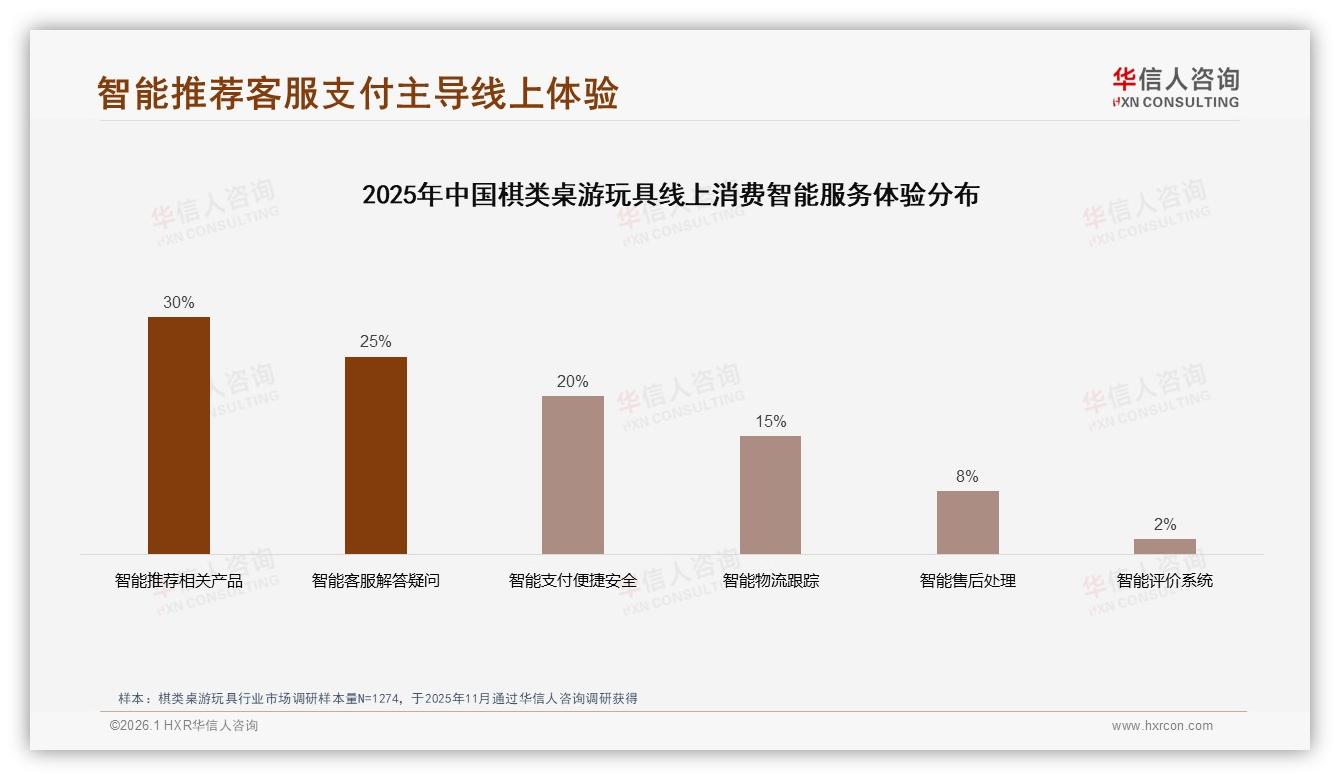 40%消费者信任桌游资深玩家棋类桌游玩具KOL营销待深耕——华信人咨询研报速览-2026年1月-棋类桌游玩具-38